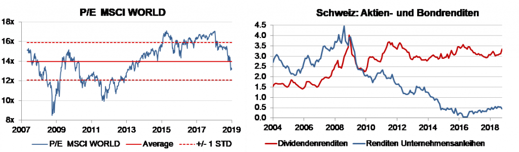 P/E MSCI World | Schweiz: Aktien- und Bondrenditen