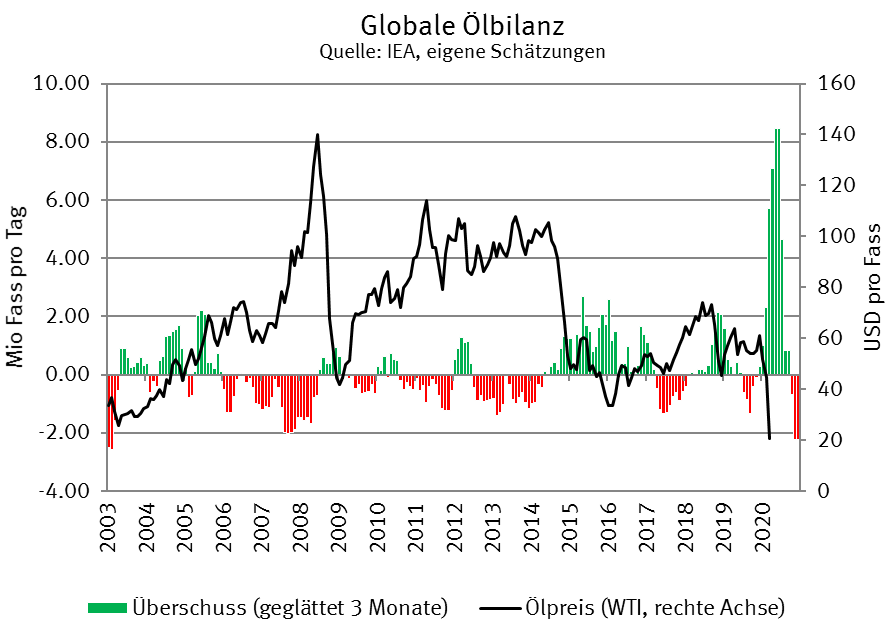 Globale Ölbilanz