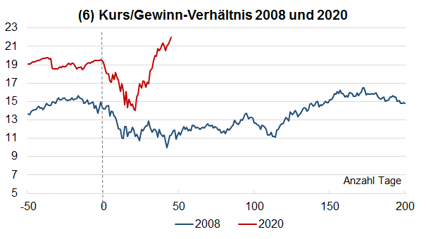 Kurs Gewinn Verhältnisse 2008 und 2020