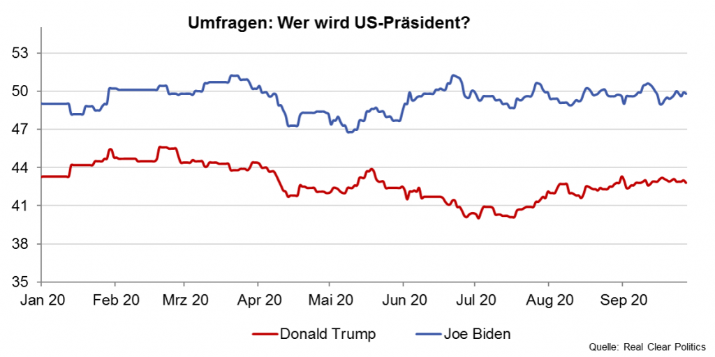 Umfragen zu den US-Wahlen im November 2020