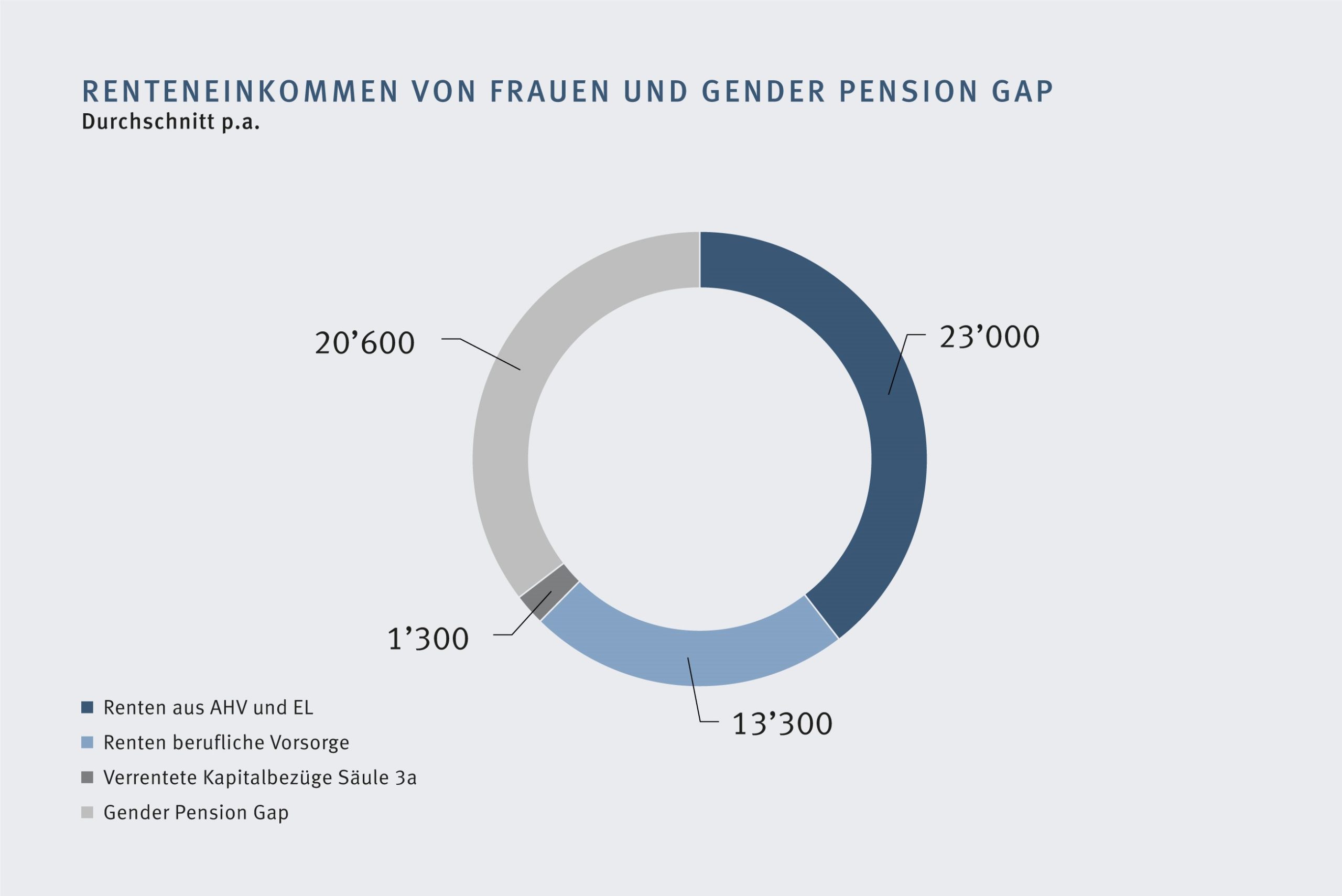 Das Renteneinkommen von Frauen und der Gender Pension Gap