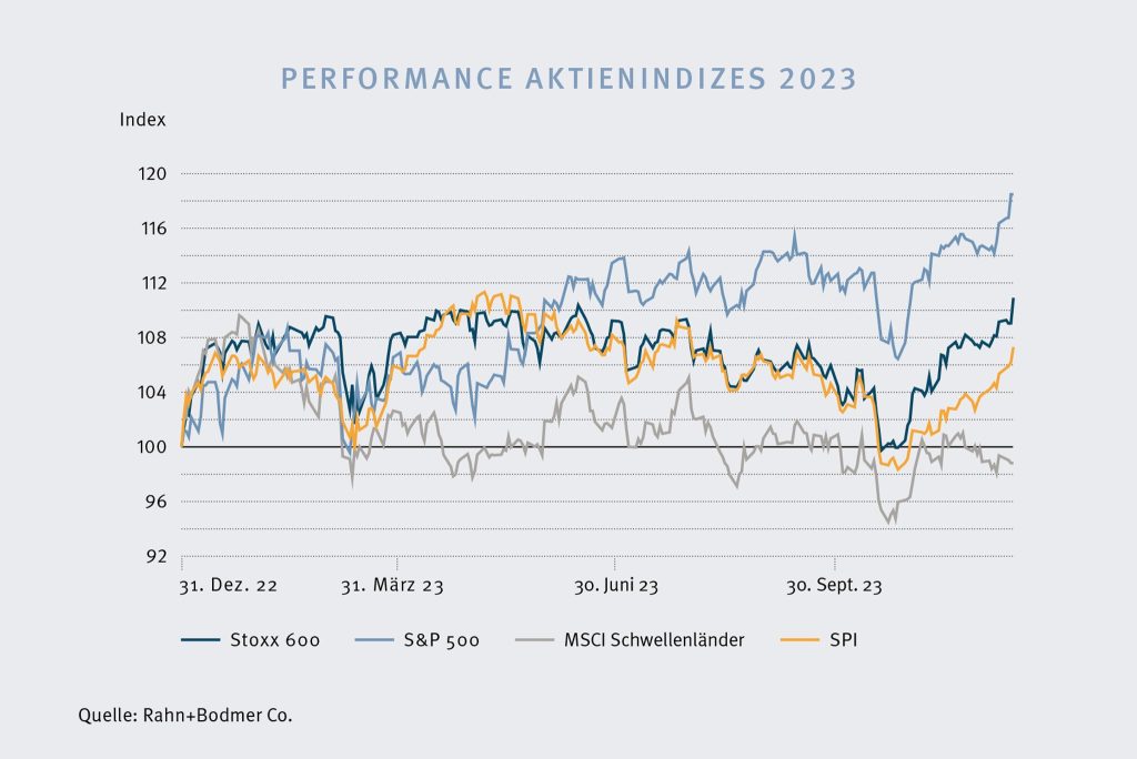 Aktienperformance 2023